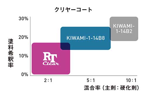 アネスト岩田 KIWAMI-1・RT Clear 高粘度・無希釈ハイソリッドクリヤー