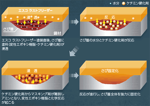 浸透形特殊さび固定剤 エスコ ラストフリーザー【さび止め塗料】 塗料・塗装機器のネット販売 ＝ぺいんとわーくす＝