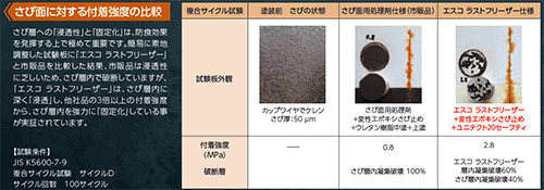 浸透形特殊さび固定剤 エスコ ラストフリーザー【さび止め塗料】 塗料・塗装機器のネット販売 ＝ぺいんとわーくす＝