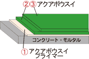 水性１液ウレタン防水材 アクアボウスイNEO（ネオ）【防水塗料】塗料