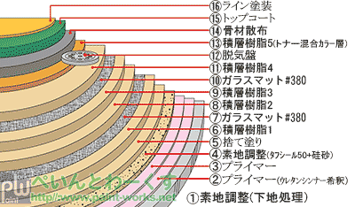 ＦＲＰ防水材 タフシール【防水塗料】塗料・塗装機器のネット販売 ＝ぺいんとわーくす＝