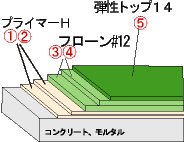 ２液型ウレタン防水上塗り塗料 弾性トップ１４(東日本塗料)【防水塗料