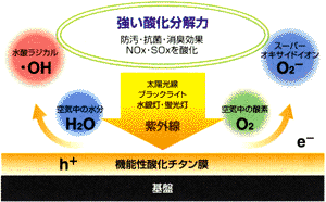 光触媒酸化チタンコーティング材 ハイパーリキッドチタン 特殊塗料 塗料 塗装機器のネット販売 ぺいんとわーくす