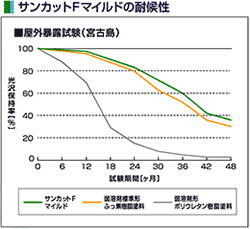 サンカット 太陽光線遮断ＦＲＰ貯水槽外面用塗料【特殊塗料】塗料