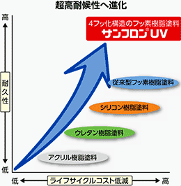 サンフロンＵＶ 弱溶剤２液型高耐候 フッ素樹脂塗料 【上塗り塗料