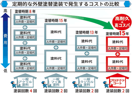 水性特殊変性シリコン樹脂塗料 フローン プトテクトコート【上塗り塗料