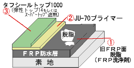 ＦＲＰ防水塗替え用ウレタンプライマー アイカ JU-70【下塗り塗料