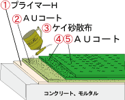 ２液型 硬質 ウレタン 床用塗料 ＡＵコート（東日本塗料）【床用塗料